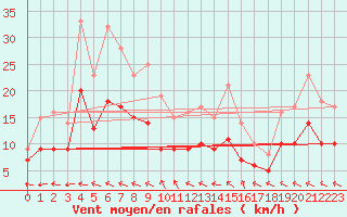 Courbe de la force du vent pour Ploudalmezeau (29)