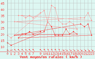 Courbe de la force du vent pour Ile de R - Saint-Clment-des-Baleines (17)