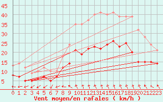 Courbe de la force du vent pour Nmes - Garons (30)