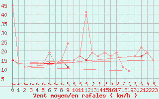 Courbe de la force du vent pour Tozeur