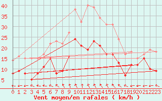 Courbe de la force du vent pour Lichtenhain-Mittelndorf