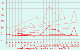Courbe de la force du vent pour Brive-Laroche (19)