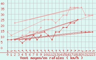 Courbe de la force du vent pour Charleroi (Be)