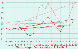 Courbe de la force du vent pour Langres (52) 