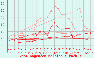 Courbe de la force du vent pour Waldmunchen