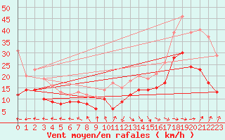 Courbe de la force du vent pour Dunkerque (59)