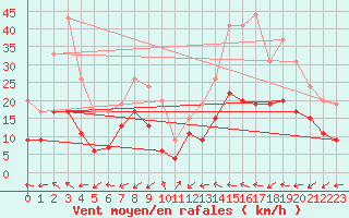 Courbe de la force du vent pour Toulouse-Francazal (31)