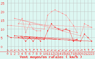 Courbe de la force du vent pour Carcassonne (11)