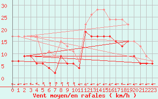 Courbe de la force du vent pour Carcassonne (11)