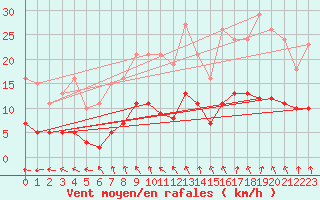 Courbe de la force du vent pour Bulson (08)