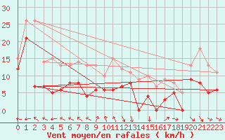 Courbe de la force du vent pour Avord (18)