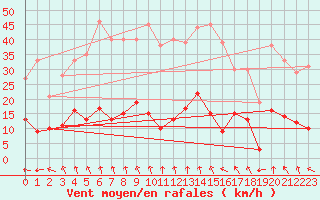 Courbe de la force du vent pour Aix-en-Provence (13)