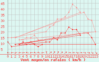 Courbe de la force du vent pour Aurillac (15)