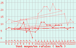 Courbe de la force du vent pour Grenoble/St-Etienne-St-Geoirs (38)