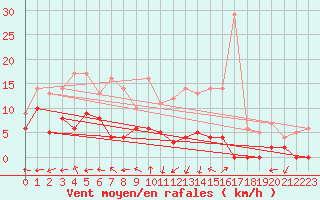 Courbe de la force du vent pour Guret Saint-Laurent (23)