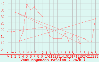 Courbe de la force du vent pour la bouée 62144