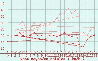 Courbe de la force du vent pour Mont-Aigoual (30)