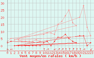 Courbe de la force du vent pour Chamonix-Mont-Blanc (74)