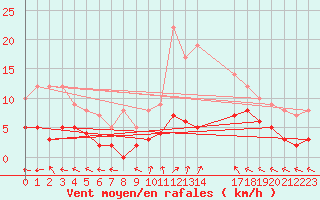 Courbe de la force du vent pour Sant Julia de Loria (And)