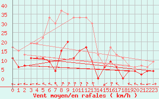 Courbe de la force du vent pour Guret Saint-Laurent (23)