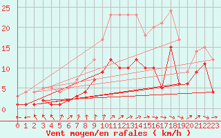 Courbe de la force du vent pour Feuchtwangen-Heilbronn