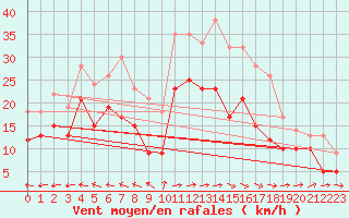 Courbe de la force du vent pour Blois (41)