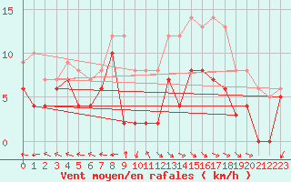 Courbe de la force du vent pour Aurillac (15)