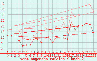 Courbe de la force du vent pour Belm