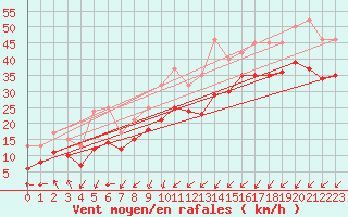 Courbe de la force du vent pour Cap Gris-Nez (62)