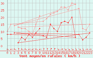 Courbe de la force du vent pour Aurillac (15)