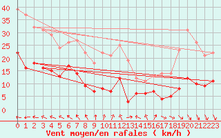 Courbe de la force du vent pour Kleiner Feldberg / Taunus