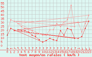 Courbe de la force du vent pour Mont-Aigoual (30)