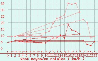 Courbe de la force du vent pour Peyrelevade (19)