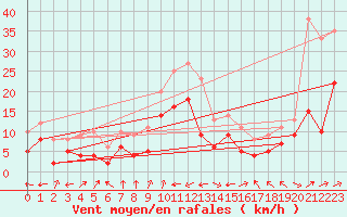 Courbe de la force du vent pour Chieming