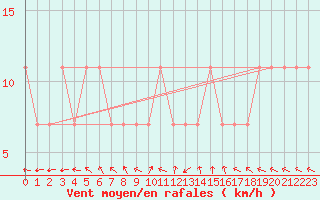 Courbe de la force du vent pour Berlin-Dahlem