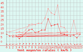 Courbe de la force du vent pour Neu Ulrichstein