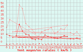 Courbe de la force du vent pour Palaminy (31)