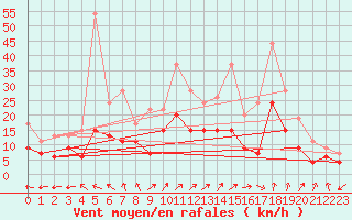 Courbe de la force du vent pour Orly (91)