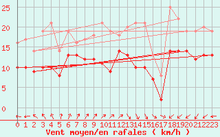 Courbe de la force du vent pour Bremerhaven