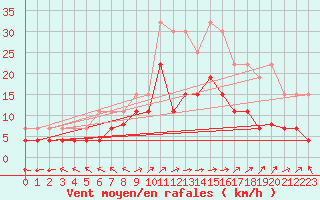 Courbe de la force du vent pour Lons-le-Saunier (39)