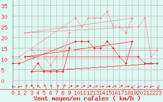 Courbe de la force du vent pour Lons-le-Saunier (39)