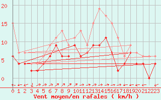 Courbe de la force du vent pour Cap Corse (2B)