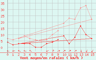 Courbe de la force du vent pour Sant Julia de Loria (And)