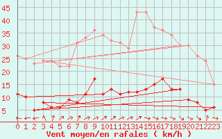 Courbe de la force du vent pour Saint Nicolas des Biefs (03)