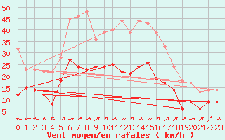 Courbe de la force du vent pour Manschnow