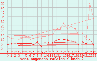 Courbe de la force du vent pour Le Grand-Bornand (74)