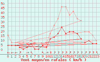Courbe de la force du vent pour Montlimar (26)