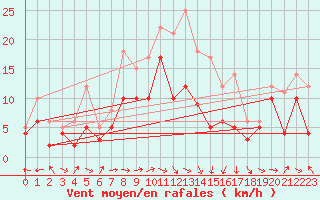 Courbe de la force du vent pour Muehldorf