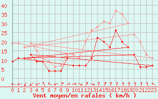 Courbe de la force du vent pour Marignane (13)