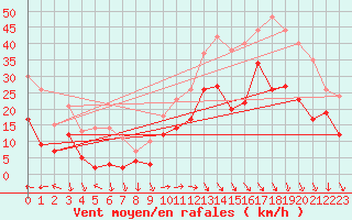 Courbe de la force du vent pour Ajaccio - La Parata (2A)